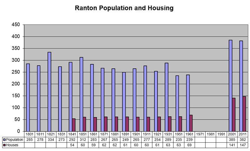 Census graph